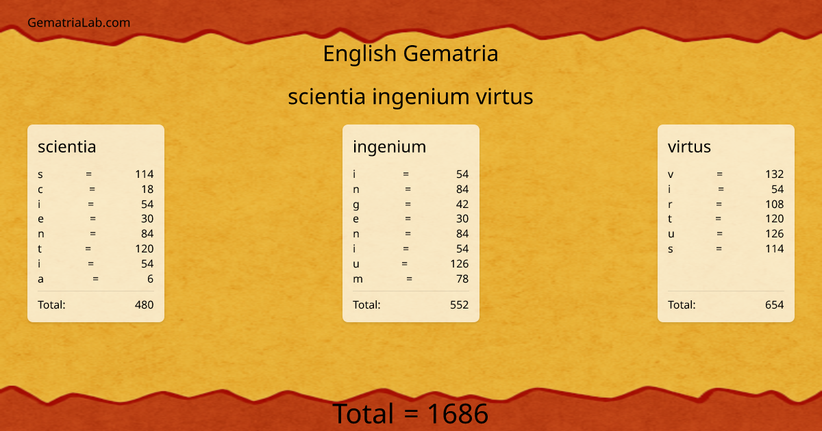 scientia ingenium virtus in english Gematria